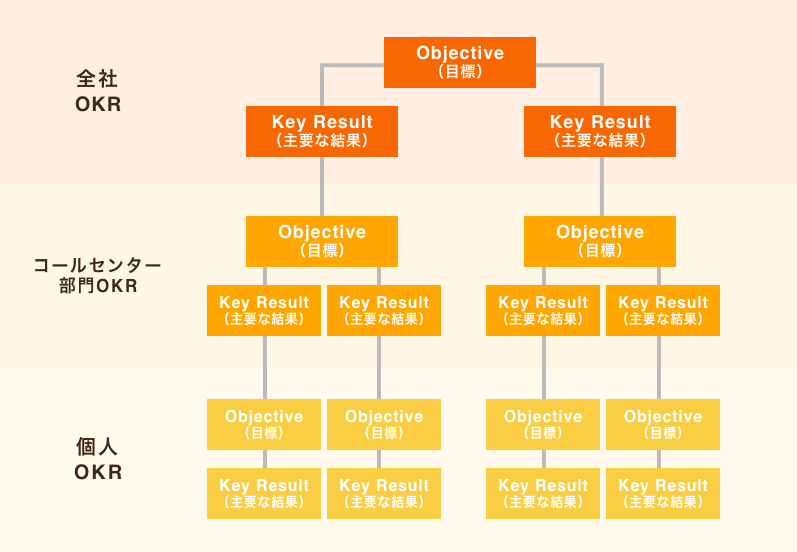 コールセンターでのokr導入 メリットと設定例を解説