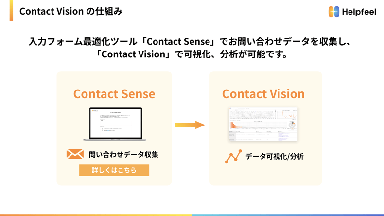 Contact Visionの仕組み　入力フォーム最適化ツール「Contact Sense」でお問い合わせデータを収集し、「Contact Vision」で可視化、分析が可能です。