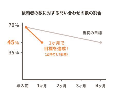 ビザスク_問い合わせ削減数