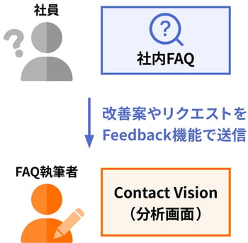 社内FAQのFeedback機能活用イメージ