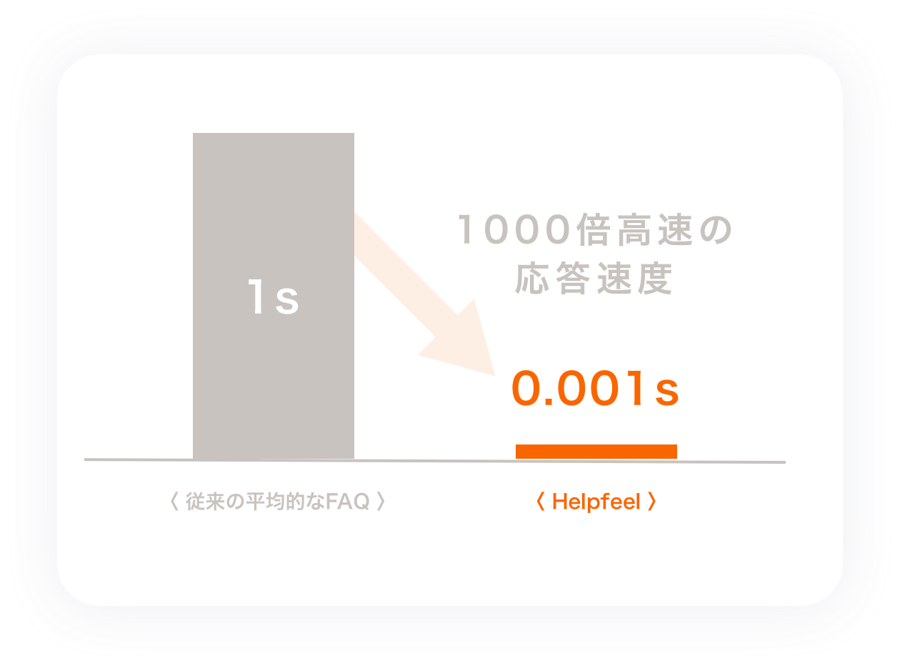 Response speed